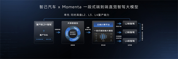 智己汽车迈入“直觉”智驾新时代 首个同时具备L2、L3、L4级智能驾驶量产能力的品牌