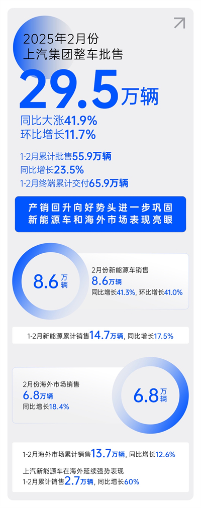 2月份尊龙凯时人生就是搏销量同比大涨41.9% 产销持续回升向好